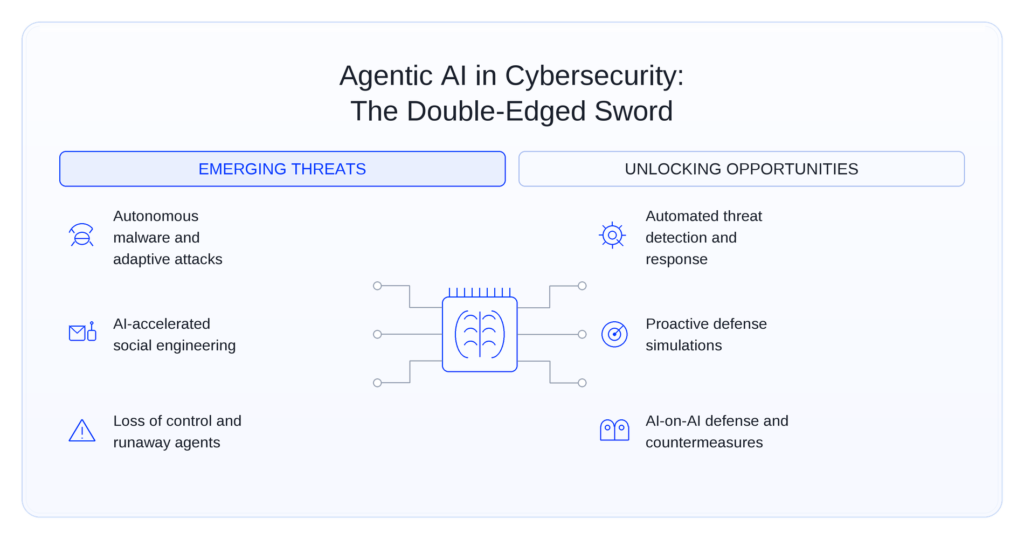 agentic AI in financial services findings