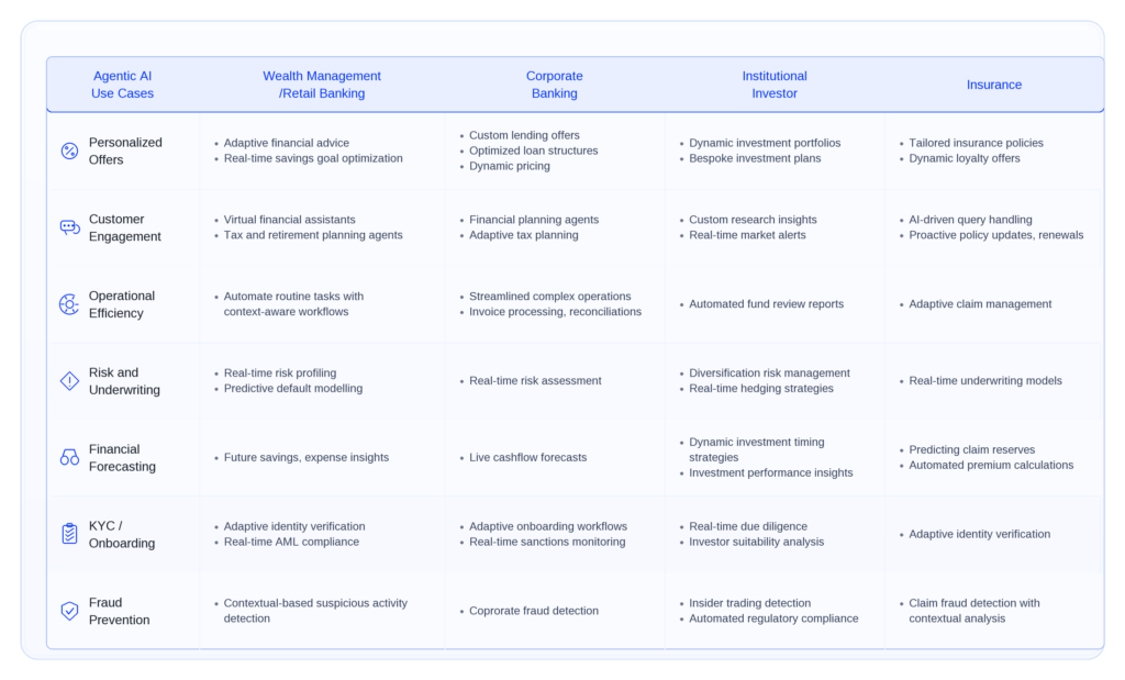 agentic AI in financial services findings