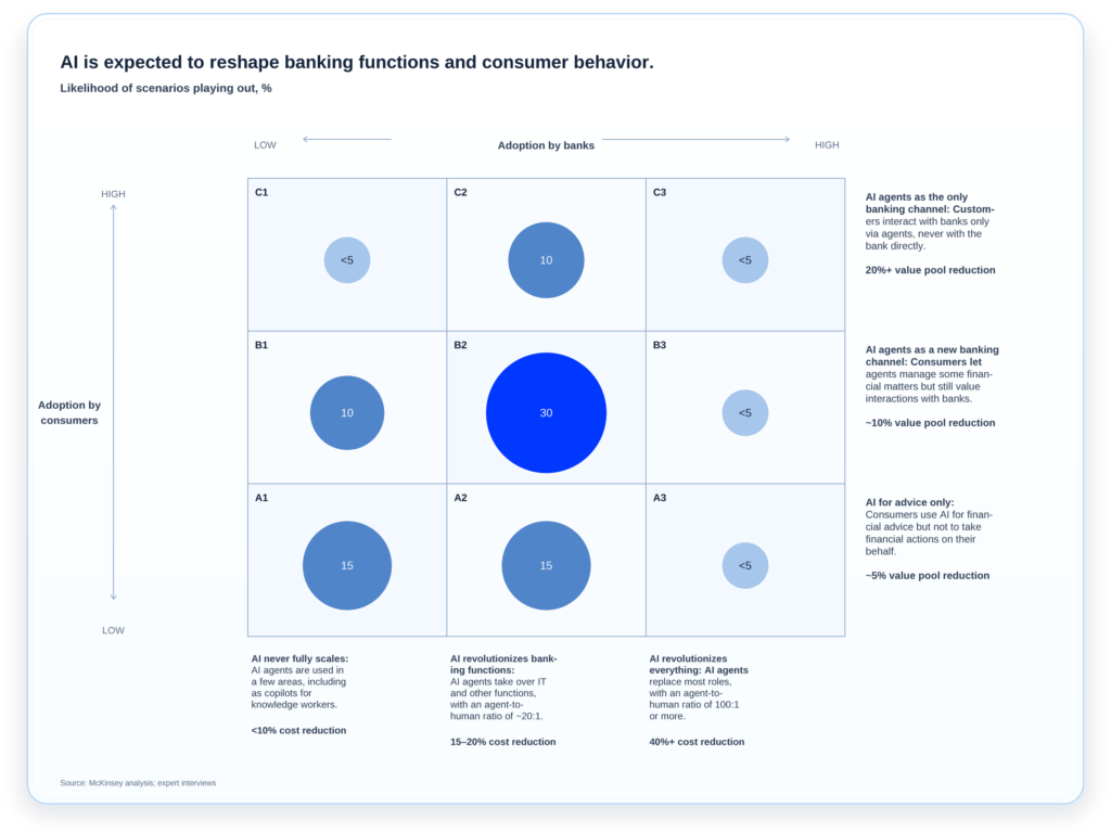 agentic AI in financial services findings