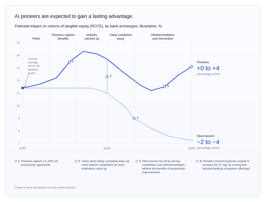 agentic AI in financial services findings