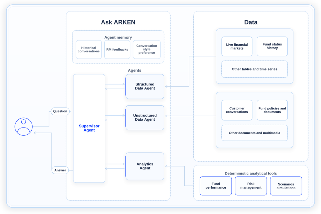 ARKEN's multi-agent system designed for wealth management