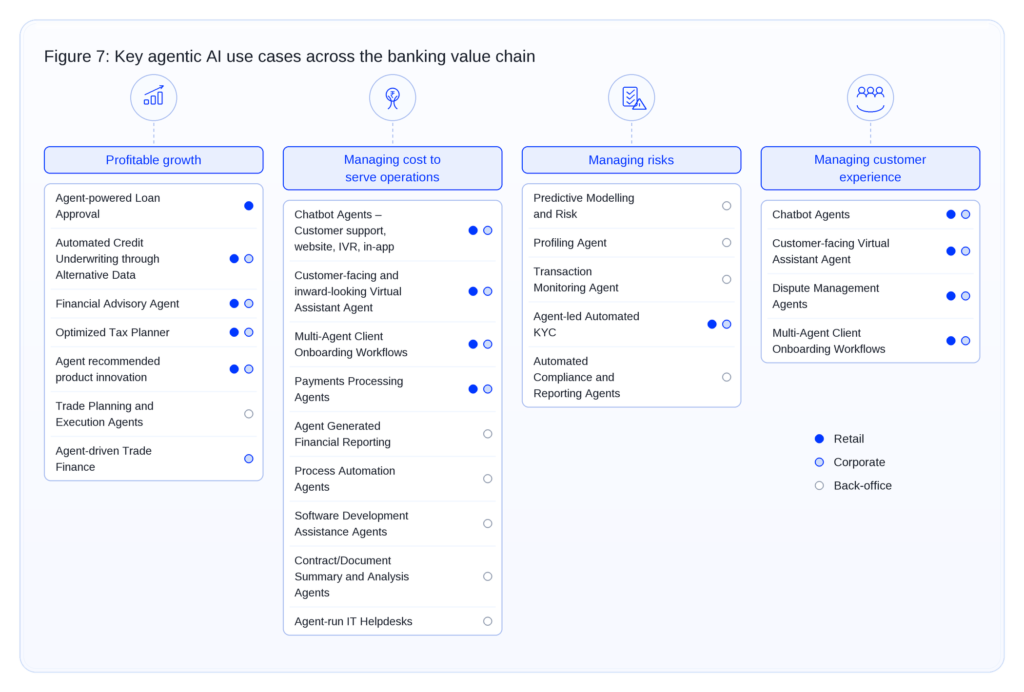 agentic AI in financial services findings