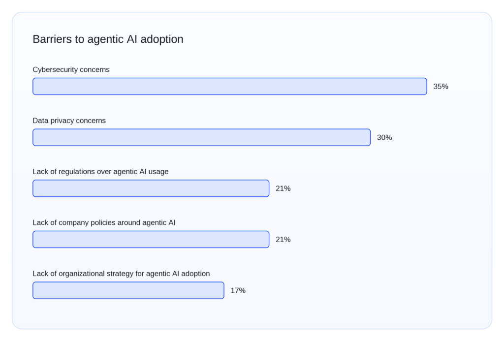 agentic AI in financial services findings