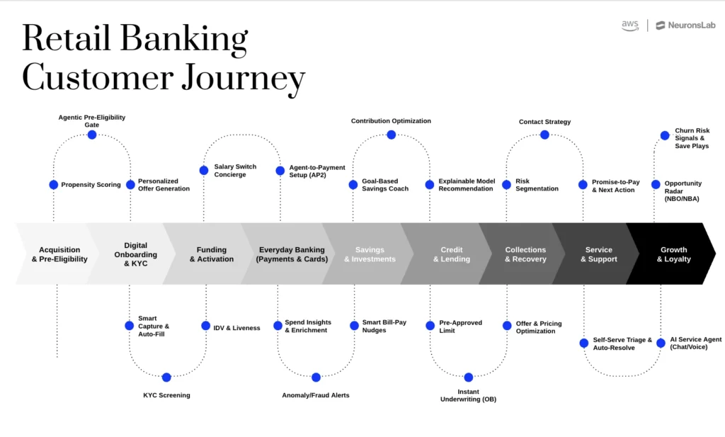 Agentic AI in banking