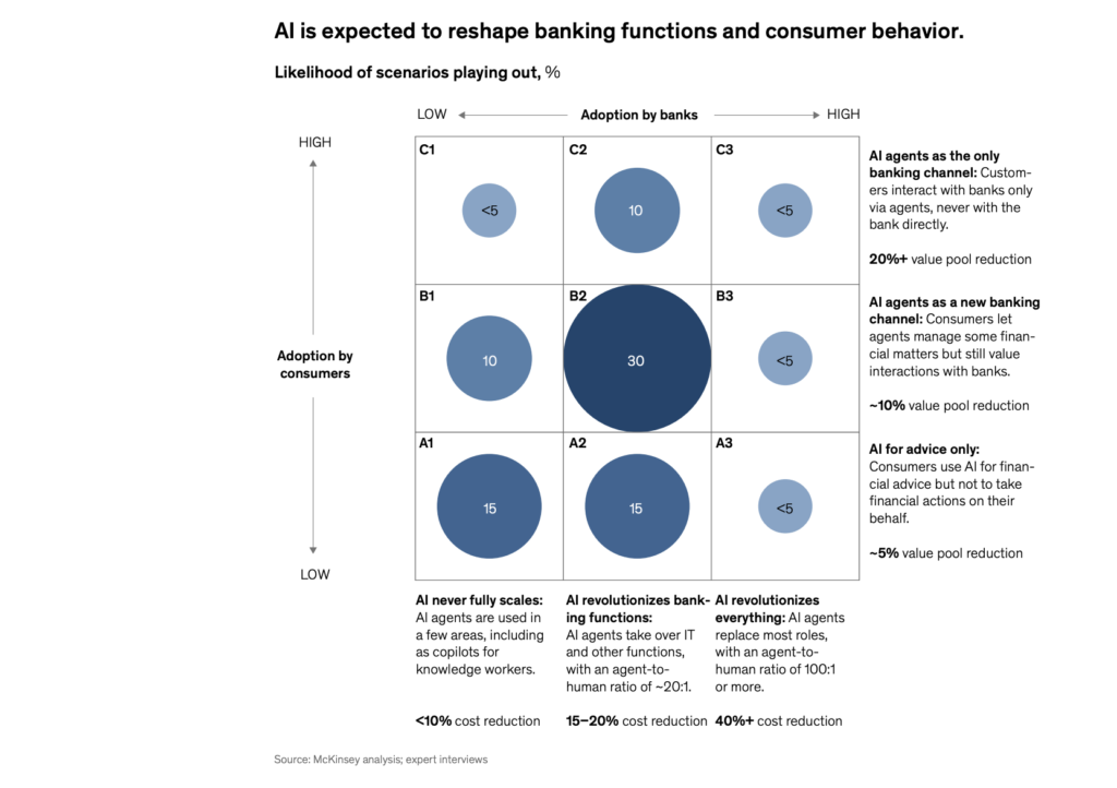 Agentic AI in banking
