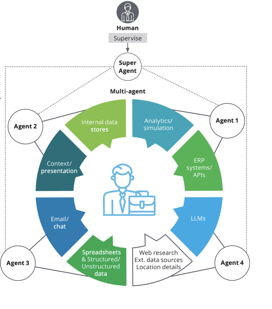 Agentic AI in banking