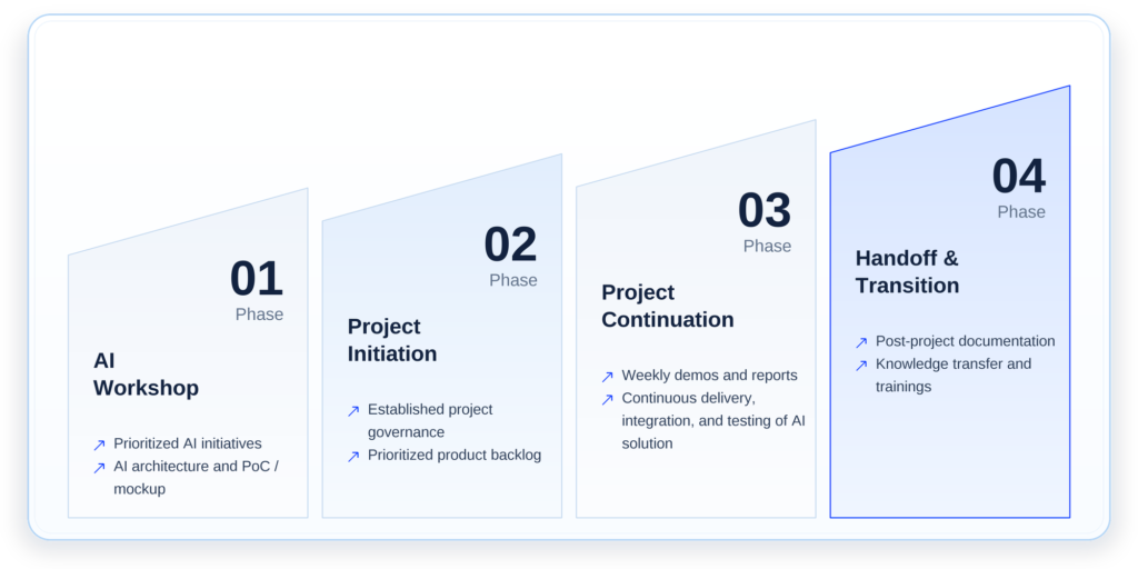 Neurons Lab's 4-phase AI implementation plan