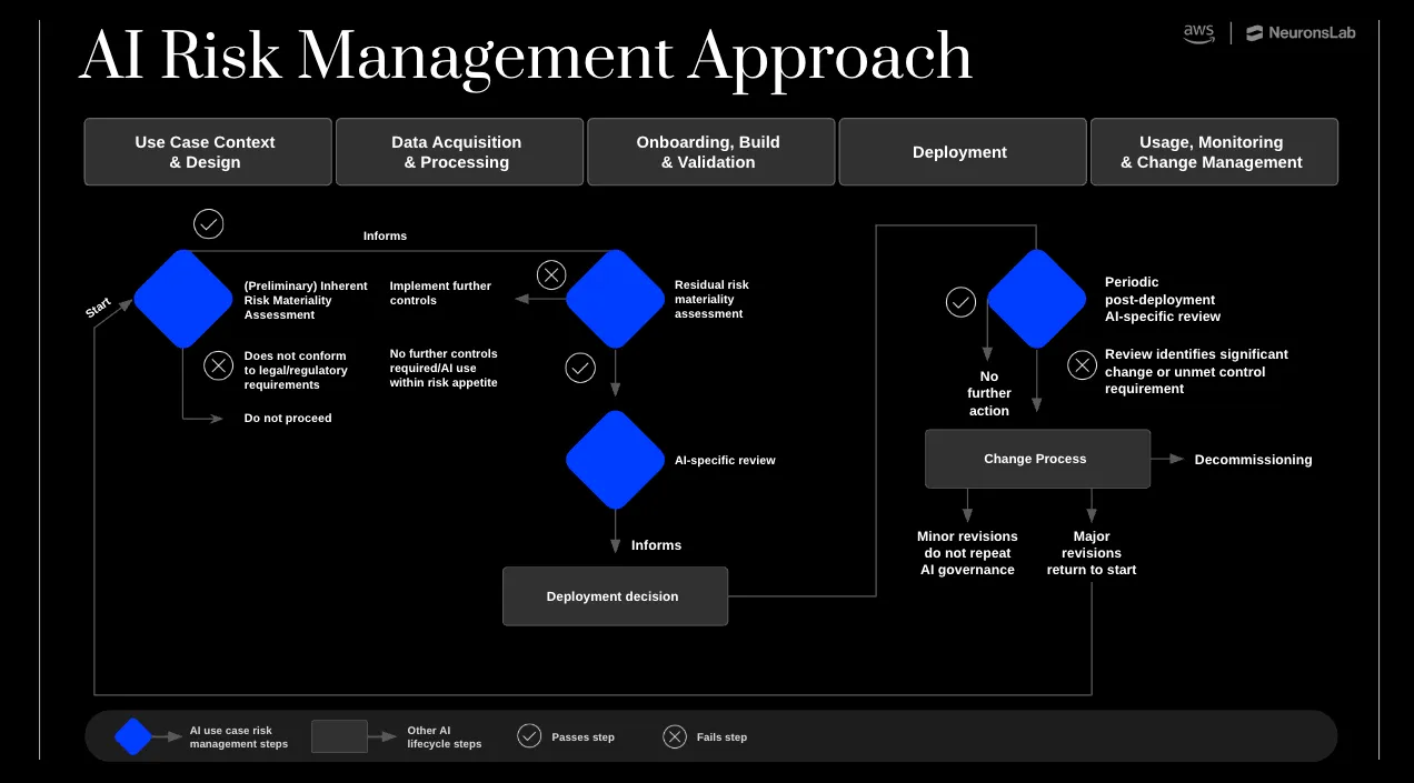 AI training for executives to understand risk management use cases