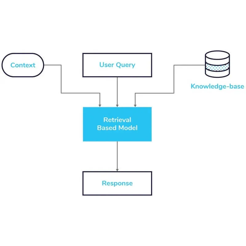 simple FAQ chatbot workflow