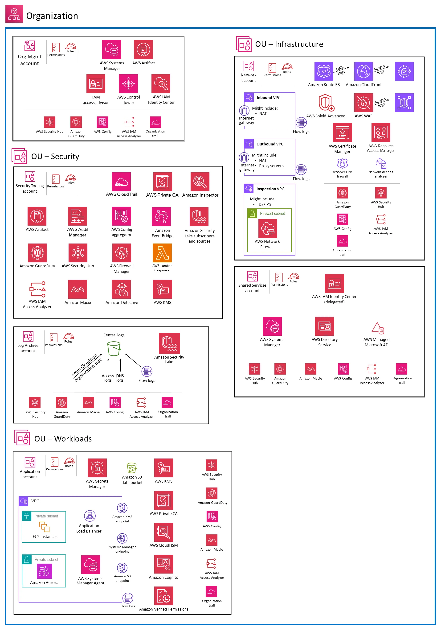 AWS security reference architecture, secure AI