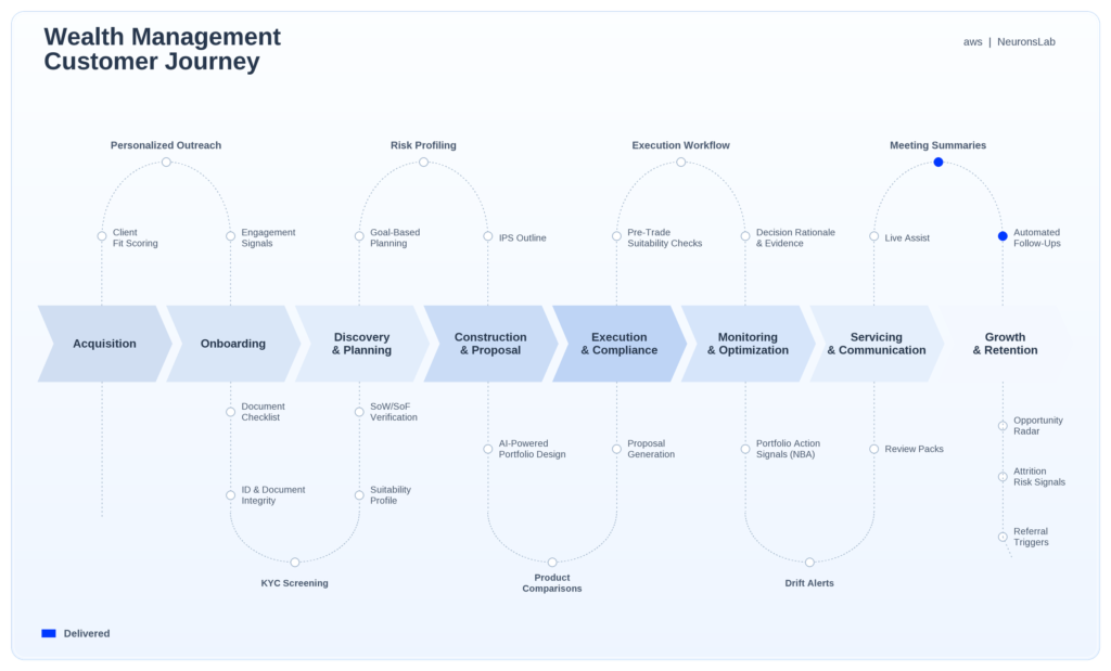 wealth management customer journey