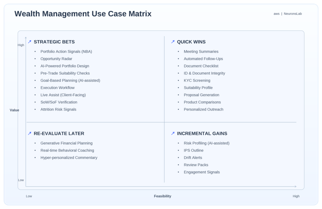 wealth management AI use case matrix neurons lab
