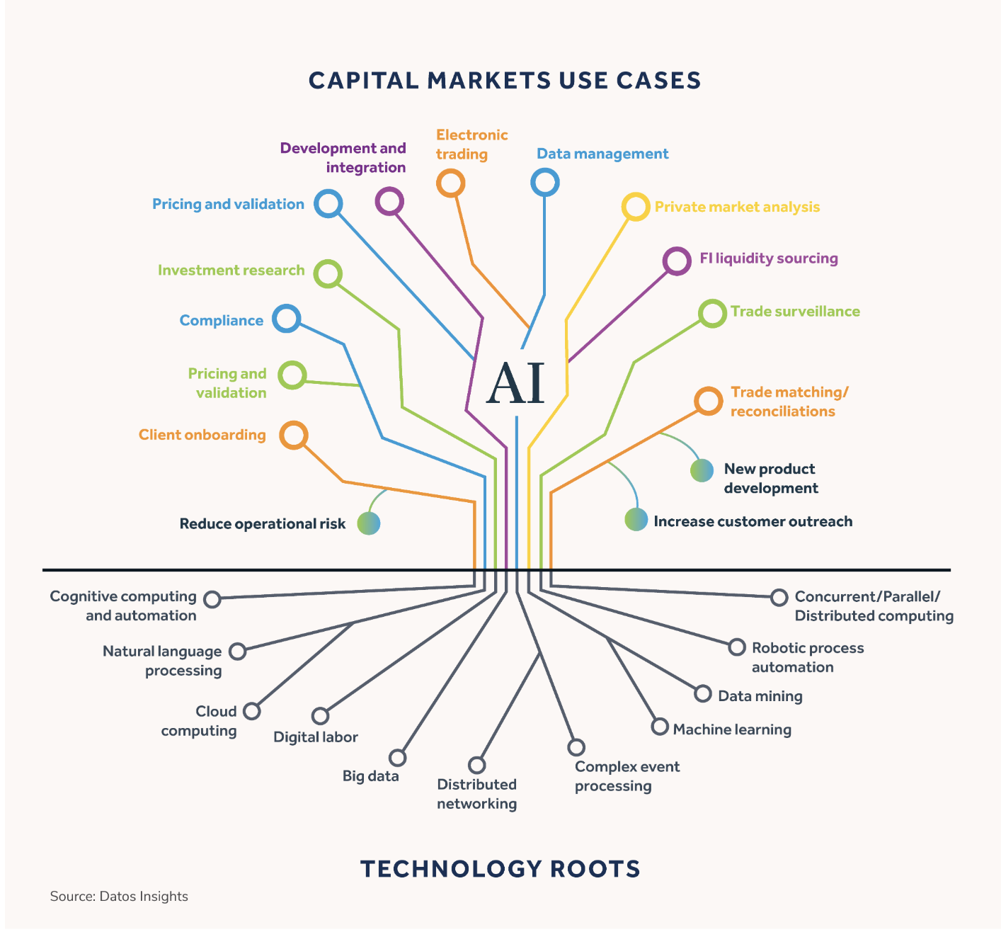 AI in capital markets