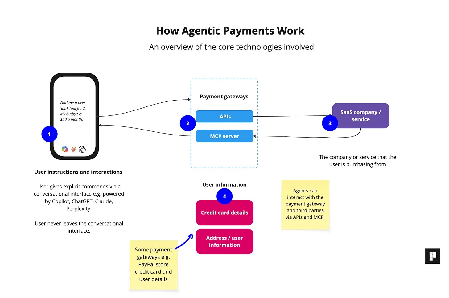 agentic payments example for AI in retail banking