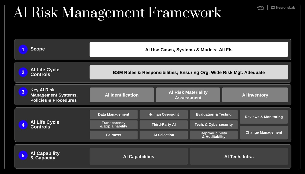 an example of a risk management framework for AI governance in financial services
