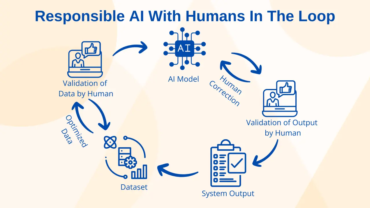 Responsible AI for AML with humans in the loop workflow