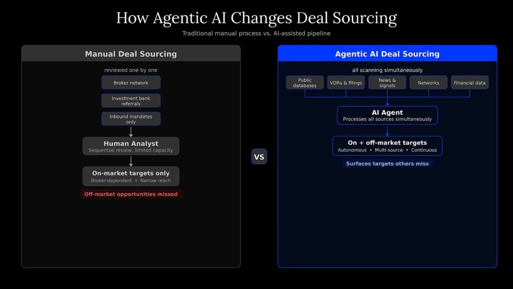 Agentic AI for M&A deal sourcing