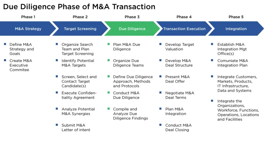 due diligence workflow that agentic AI can handle for M&A
