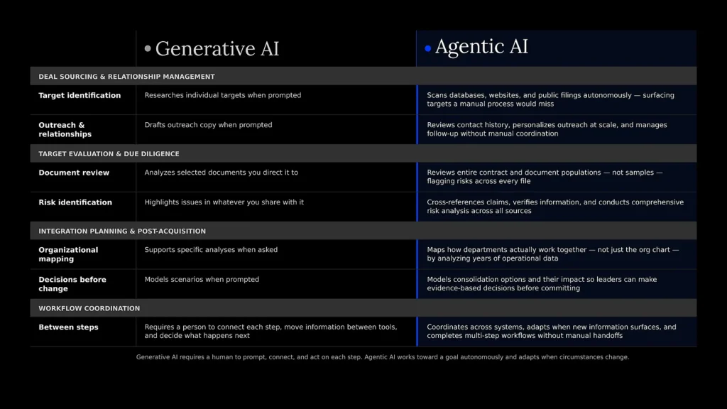 GenAI vs Agentic AI for M&A