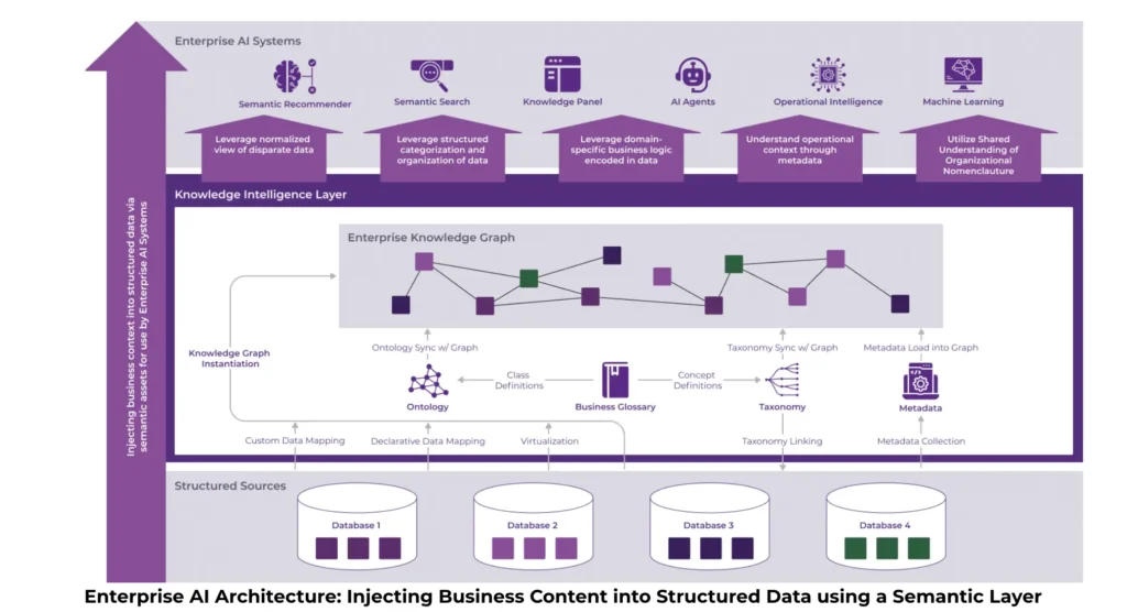 How to Inject Business Context into Structured Data using a Semantic Layer 