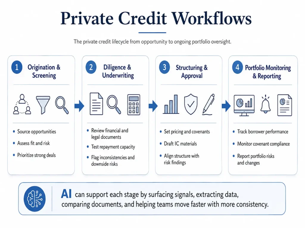 Private Credit Workflows that AI can handle