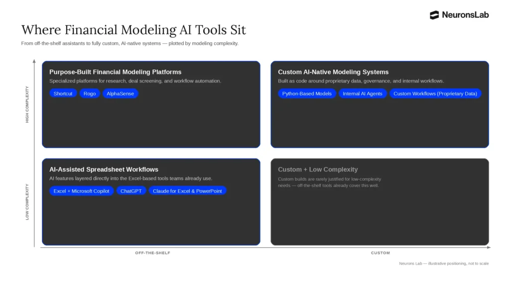 matrix for deciding on how to build the best AI for financial modeling