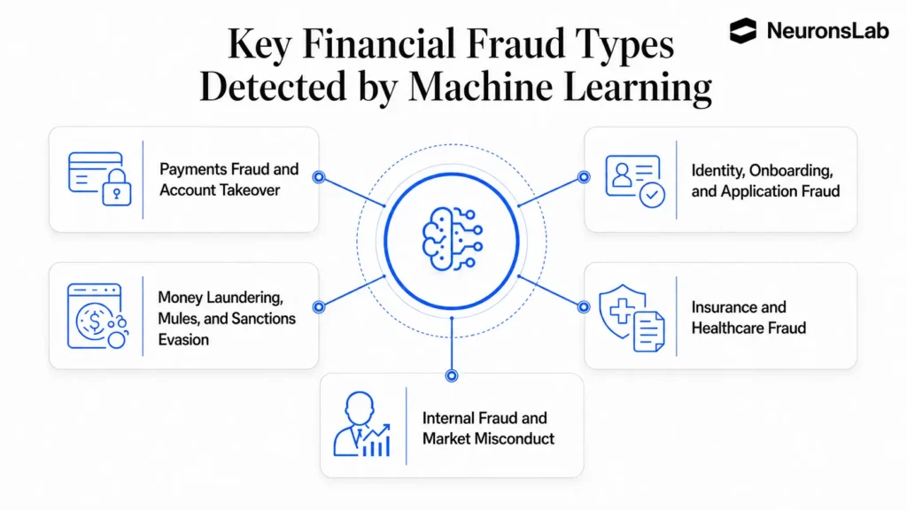 Key financial fraud types detected by machine learning