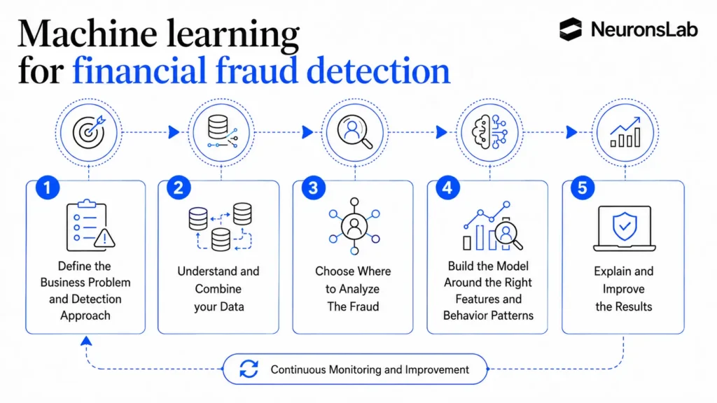 continuous monitoring and improvement with machine learning for financial fraud detection
